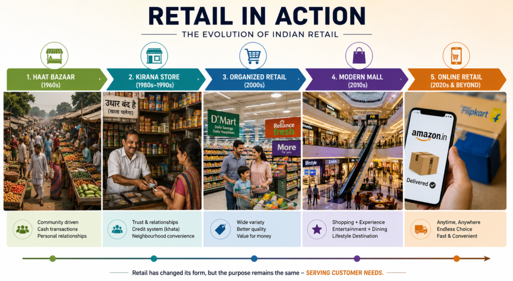 Retail in Action – a pictorial journey of Indian retail transforming from Haat Bazaar to digital commerce.”