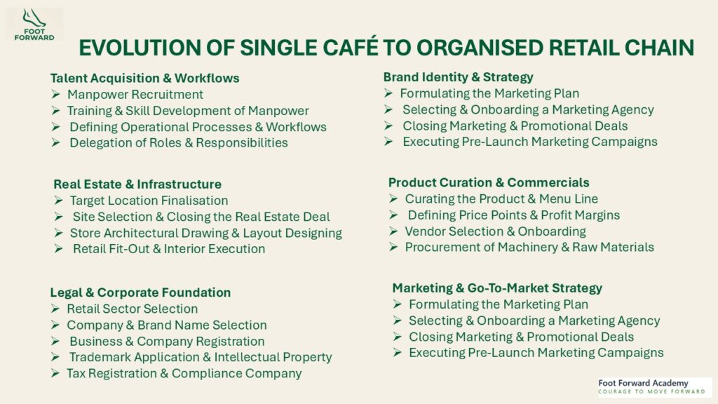 Infographic showing the evolution of a single café to an Organised Retail Format Chain Stores mapping talent acquisition, real estate, legal, and product curation steps.
