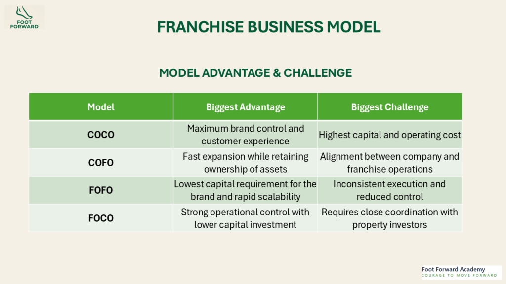 Organised Retail Format – Advantages and challenges of COCO, COFO, FOFO and FOCO franchise models