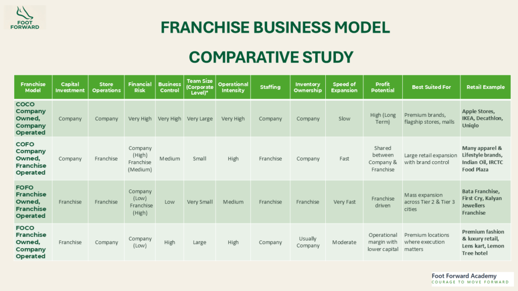 ORGANISED RETAIL FORMAT COMPARATIVE STUDY OF FRANCHISE BUSINESS MODEL