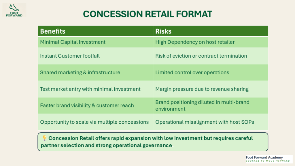 Concession Retail Format infographic comparing key benefits and risks, including low investment, customer footfall, shared infrastructure, revenue sharing, and operational challenges.