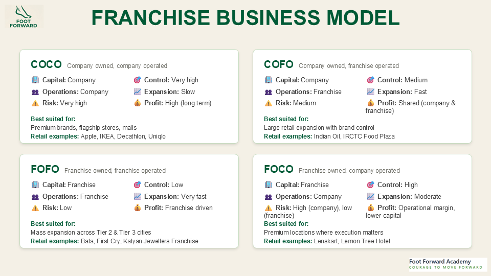 Organised Retail Format: Franchise Business Model comparison of COCO, COFO, FOFO and FOCO