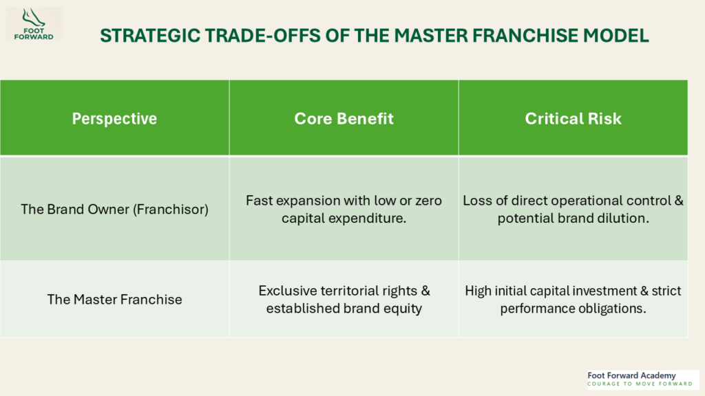 MASTER FRANCHISE BUSINESS MODEL ADVANTAGE AND RISKS