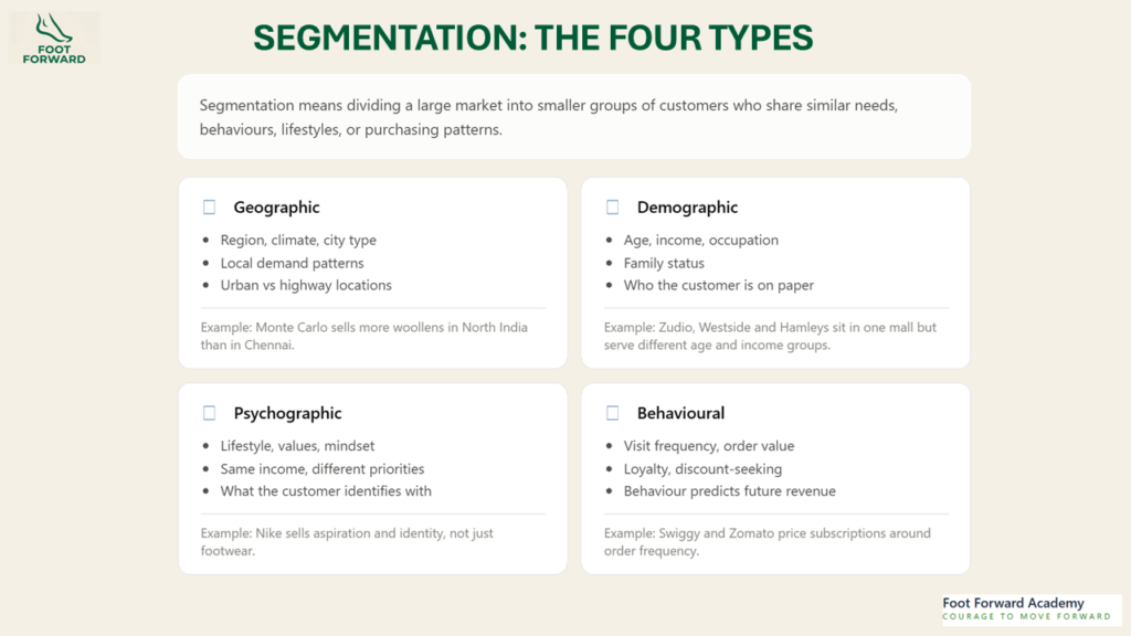 SEGMENTATION: THE FOUR TYPES, Geographic Segmentation, Demographic Segmentation, Psychographic Segmentation, Behavioural Segmentation