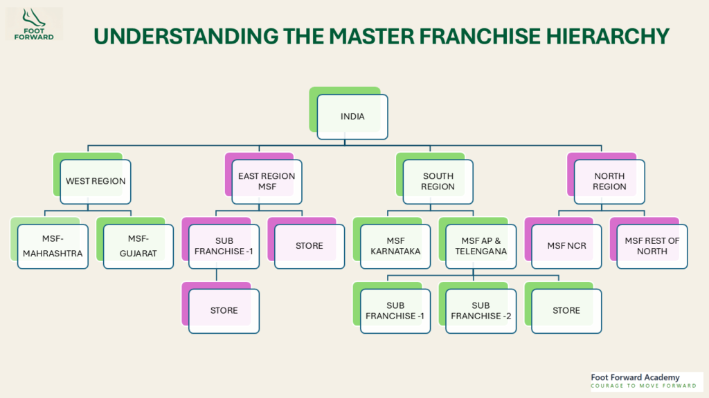Flowchart titled 'Understanding the Master Franchise Hierarchy'.At the top level is India, which branches into four regions: West Region, East Region MSF, South Region, and North Region, each showing further breakdowns into local master franchises (MSF), sub-franchises, and individual stores.